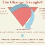The change triangle has helped me lead a balanced life with depression