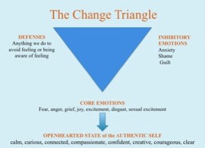 I use the change triangle to lead a balanced life with depression, keeping me away from unhelpful thinking